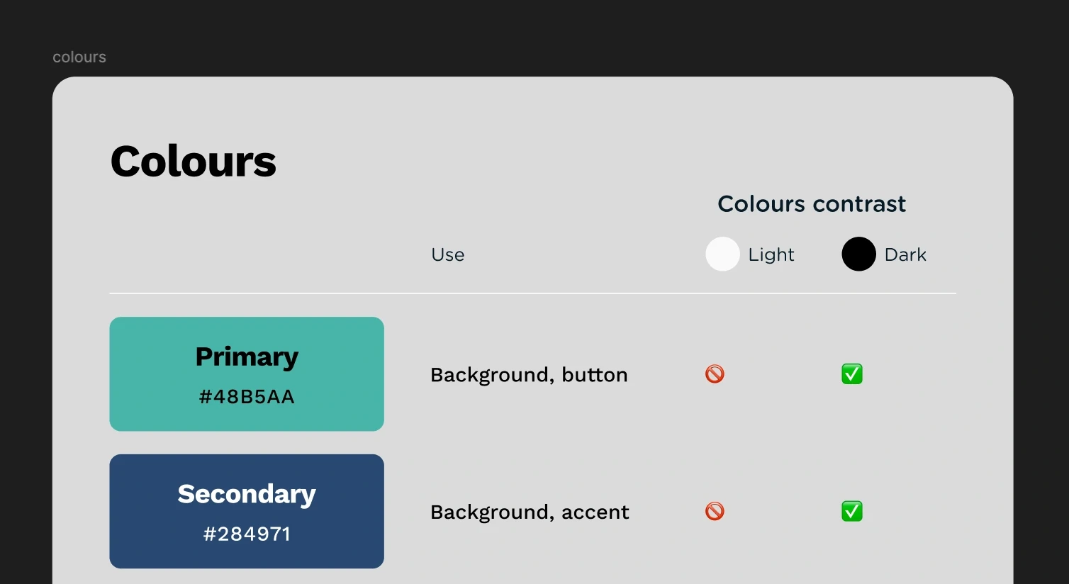 There is a list of 2 colours with their use and colour contrast check with the light and dark colour.