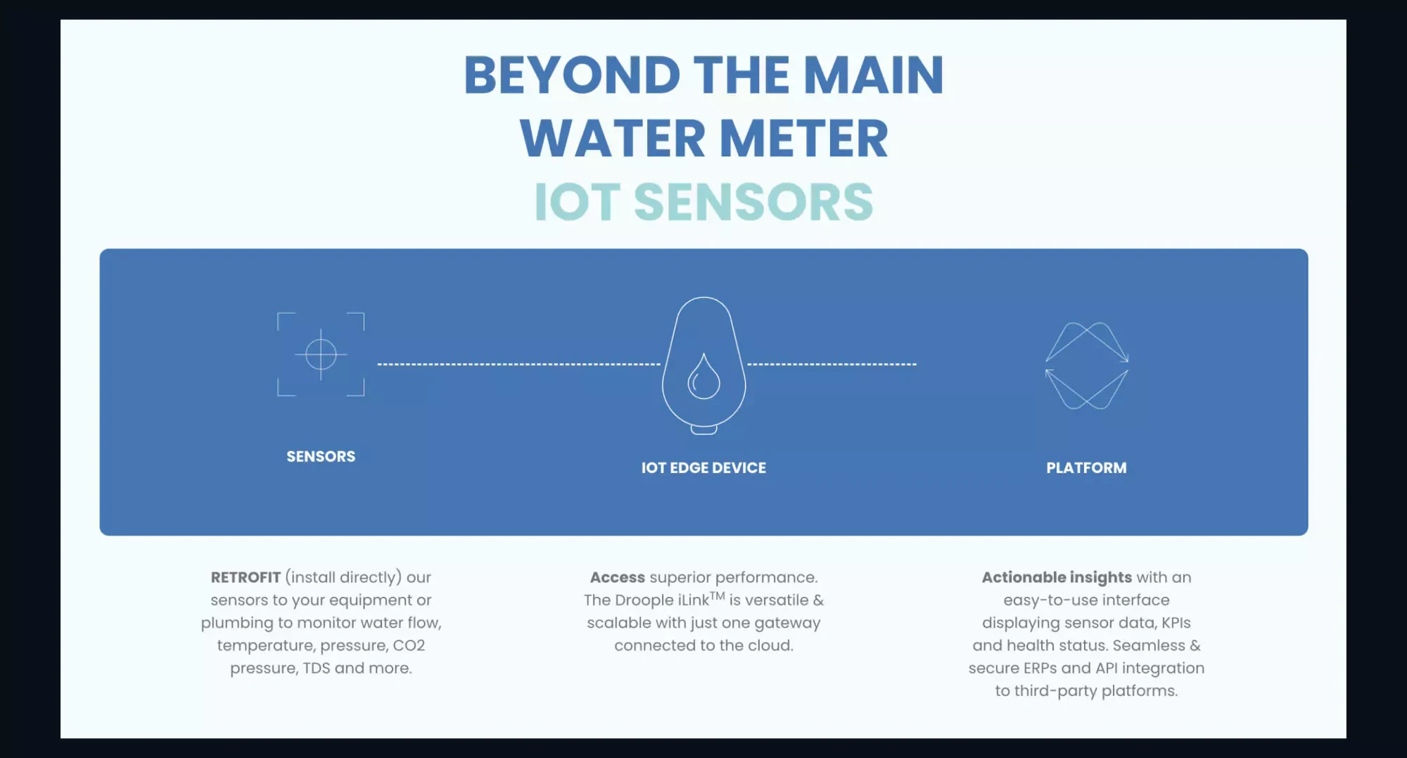 At the top, there is a headline, and in the middle, there are three icons connected horizontally by a long line, with text below each one on a blue background. There are a few lines of text under each icon.