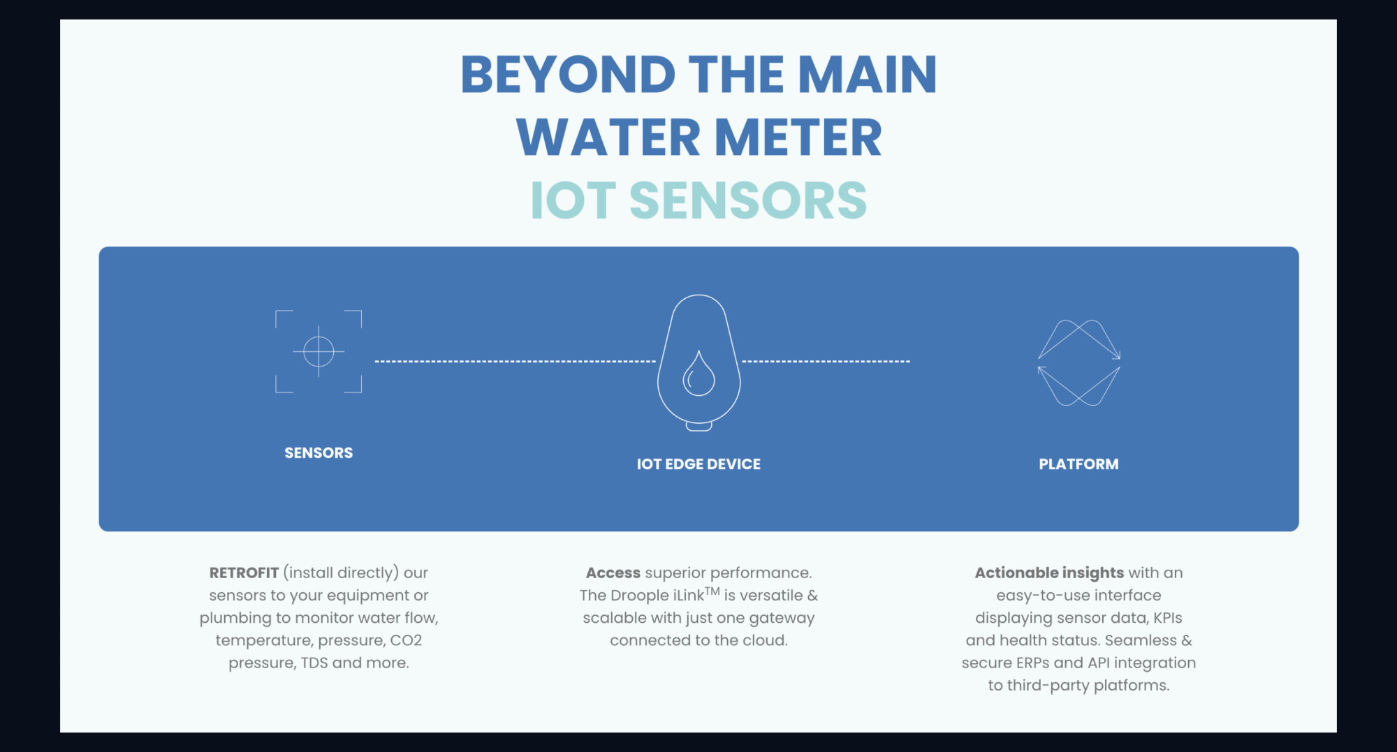 The current website's Beyond the Main Water Meter IOT Sensors section