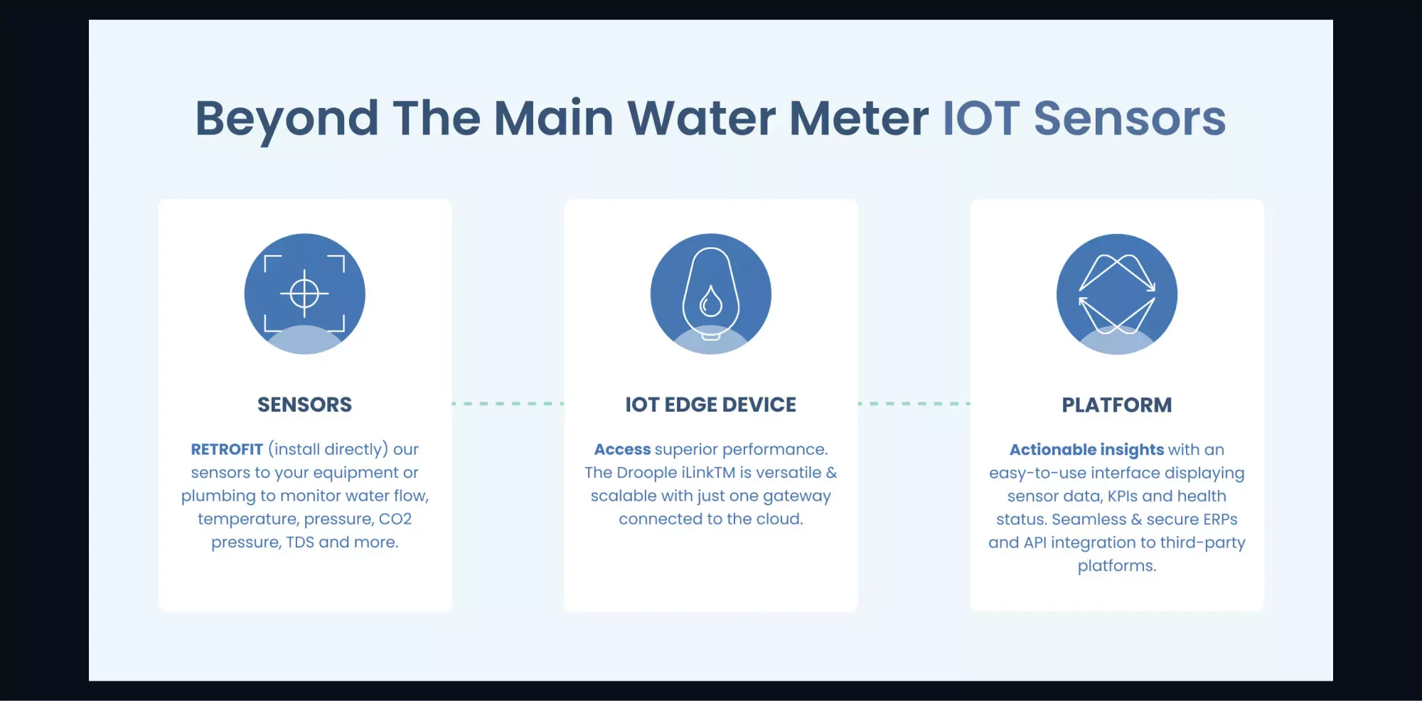 At the top, there is a headline. Three cards are connected horizontally by dotted lines. Each card has an icon, a title, and a few lines of text.
