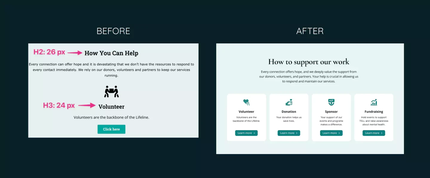 Website design comparison showing a before and after of a page layout, with the updated version presenting a cleaner, more organised interface for supporting an organisation's work through multiple action options. In the "Before" version, the H2 and H3 texts are pointed at by pink arrows.